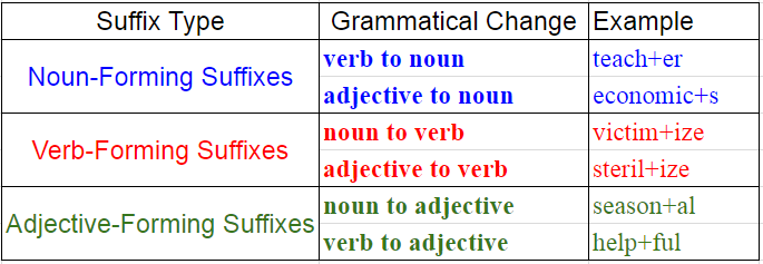 Derivational suffixes English Grammar